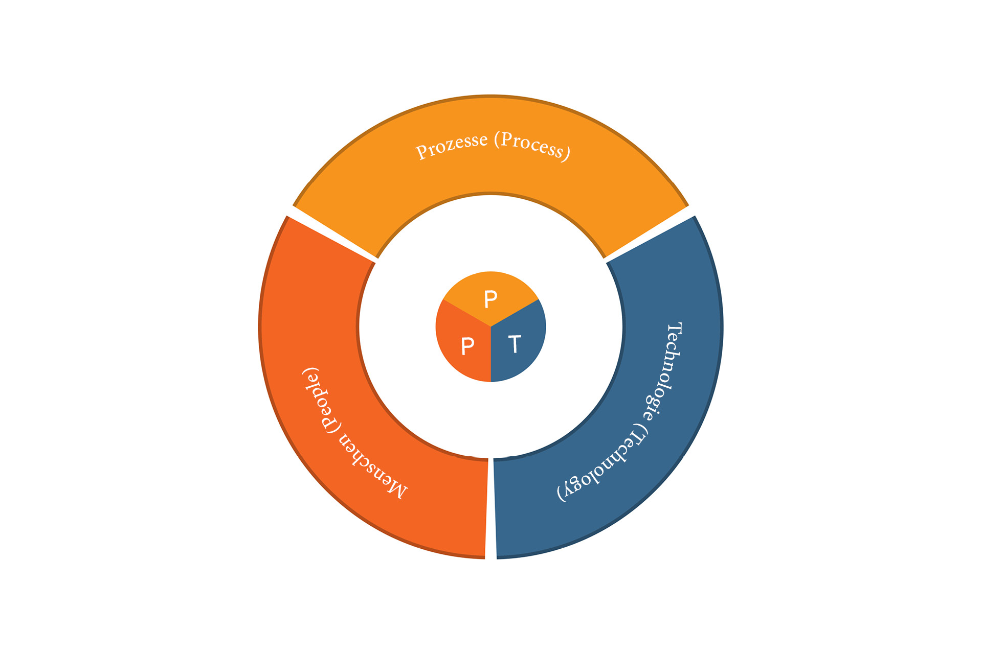 PPT-Framework: In den vergangenen Jahren haben Unternehmen vermehrt ein lange etabliertes Geschäftsmodell übernommen, das die Verbindung von Menschen, Prozessen und Technologie zum Ziel hat.