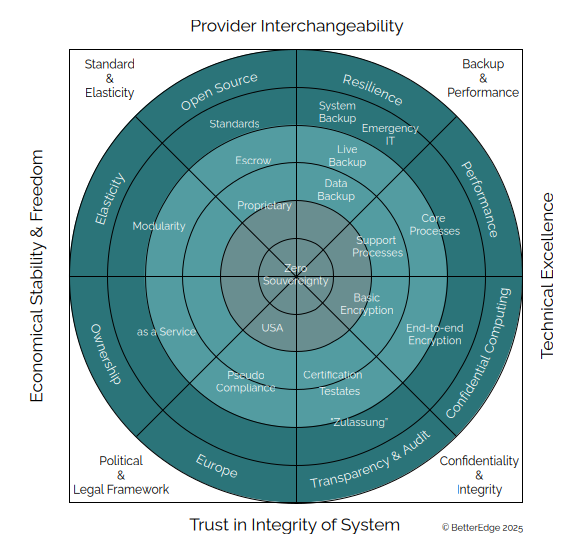 Souveränitäts-Radar
