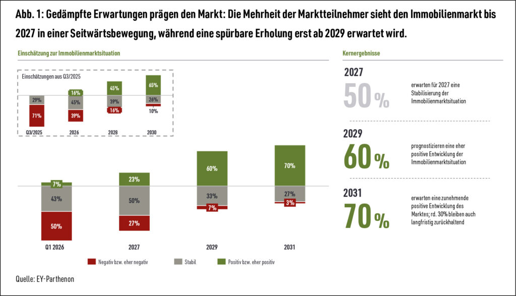 Abb. 1: Gedämpfte Erwartungen prägen den Markt: Die Mehrheit der Marktteilnehmer sieht den Immobilienmarkt bis 2027 in einer Seitwärtsbewegung, während eine spürbare Erholung erst ab 2029 erwartet wird.