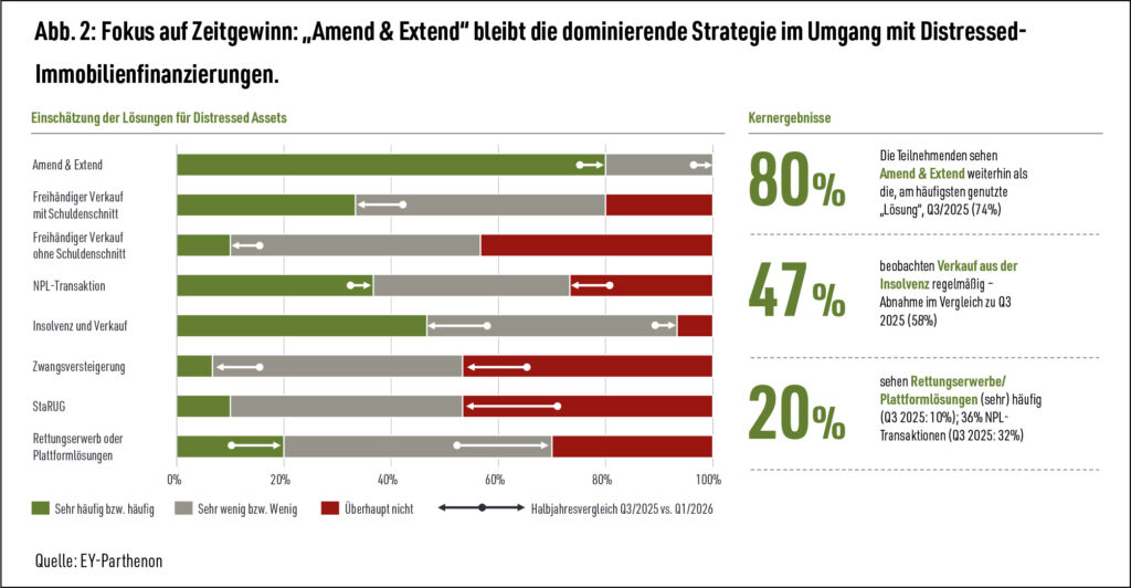 Abb. 2: Fokus auf Zeitgewinn: „Amend & Extend“ bleibt die dominierende Strategie im Umgang mit Distressed-Immobilienfinanzierungen.