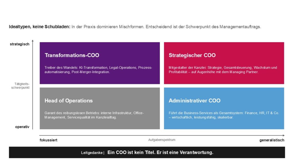 Abb. 1: Vier Archetypen eines Kanzlei-COO (Quelle: T. Schneider/T. Schmidt)