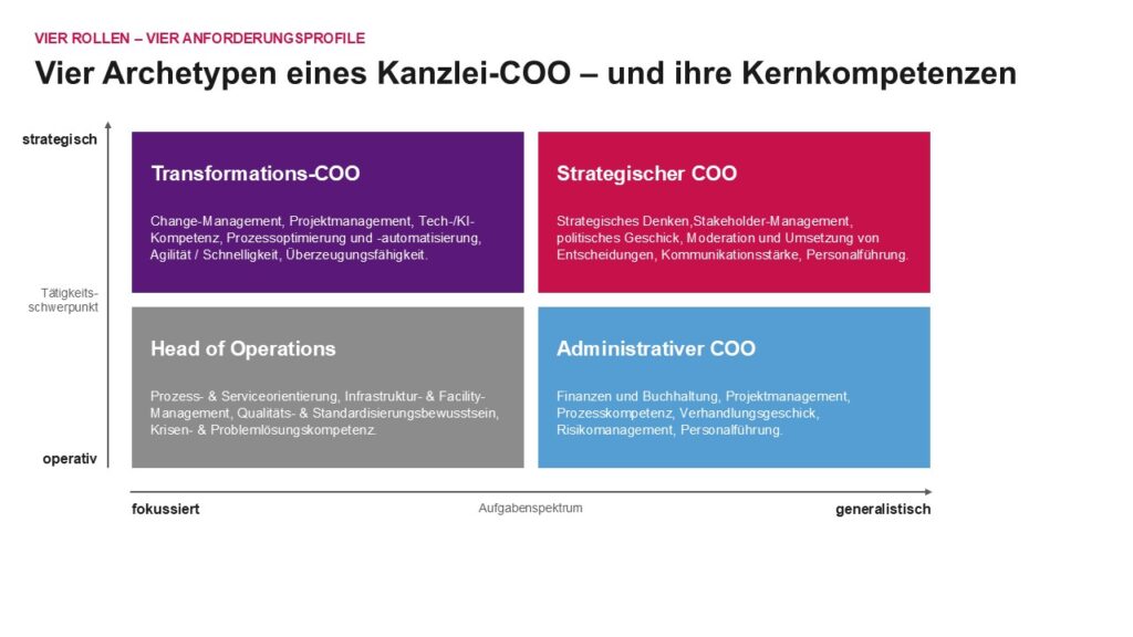 Abb. 1: Vier COO-Typen und ihre Kernkompetenzen (Quelle: T. Schneider/T. Schmidt).