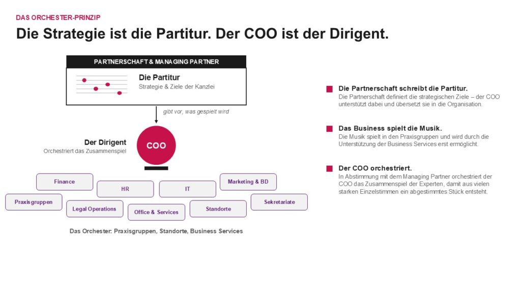 Abb. 2: Die Rolle des COO: Dirigent des Orchesters (Quelle: T. Schneider/T. Schmidt).